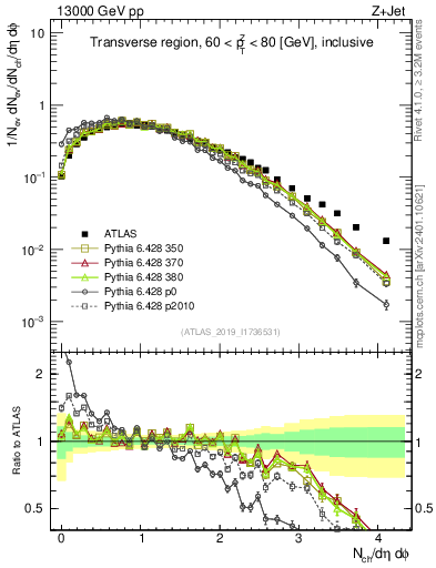 Plot of nch in 13000 GeV pp collisions