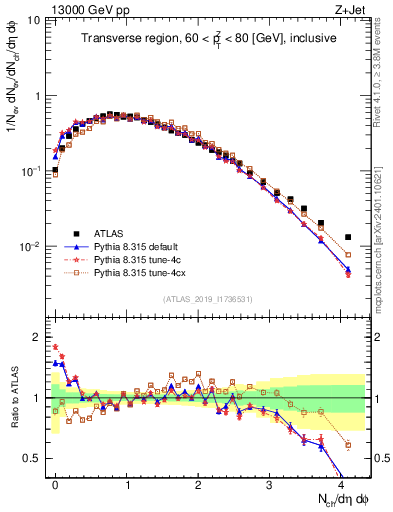 Plot of nch in 13000 GeV pp collisions