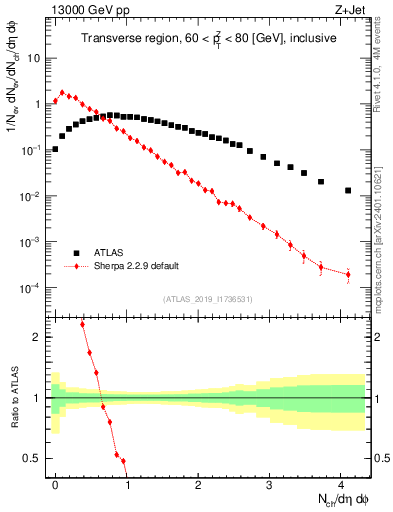 Plot of nch in 13000 GeV pp collisions