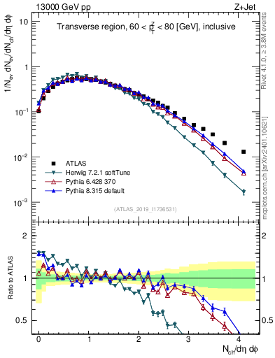 Plot of nch in 13000 GeV pp collisions