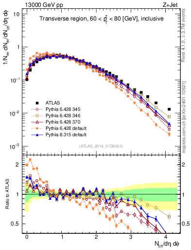 Plot of nch in 13000 GeV pp collisions