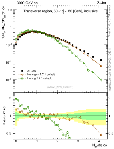 Plot of nch in 13000 GeV pp collisions