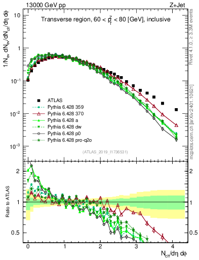 Plot of nch in 13000 GeV pp collisions