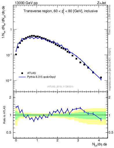 Plot of nch in 13000 GeV pp collisions