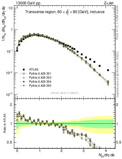 Plot of nch in 13000 GeV pp collisions