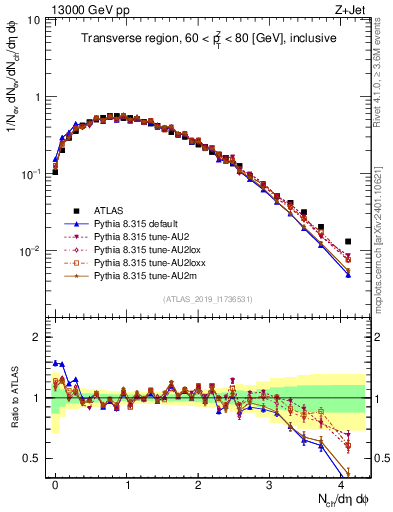 Plot of nch in 13000 GeV pp collisions