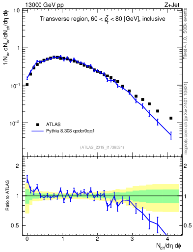 Plot of nch in 13000 GeV pp collisions