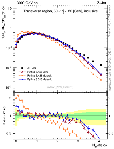 Plot of nch in 13000 GeV pp collisions