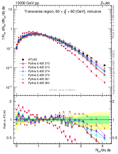 Plot of nch in 13000 GeV pp collisions