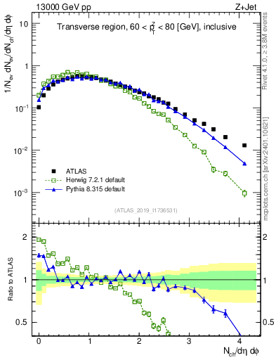 Plot of nch in 13000 GeV pp collisions