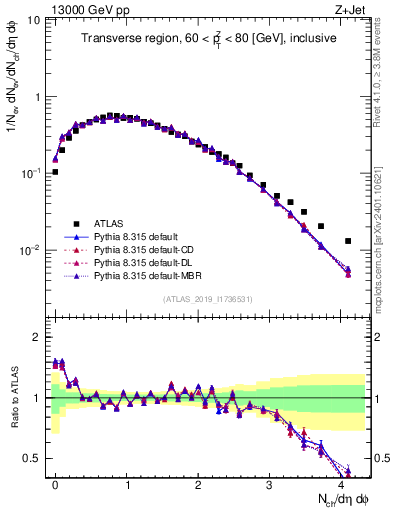 Plot of nch in 13000 GeV pp collisions