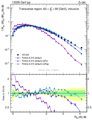 Plot of nch in 13000 GeV pp collisions