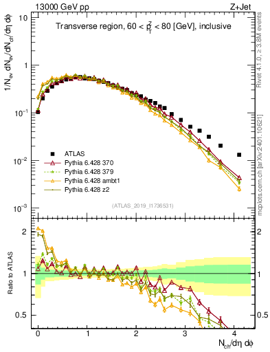 Plot of nch in 13000 GeV pp collisions