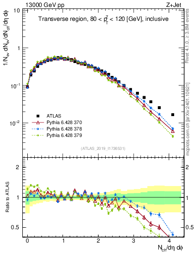 Plot of nch in 13000 GeV pp collisions