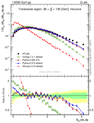 Plot of nch in 13000 GeV pp collisions