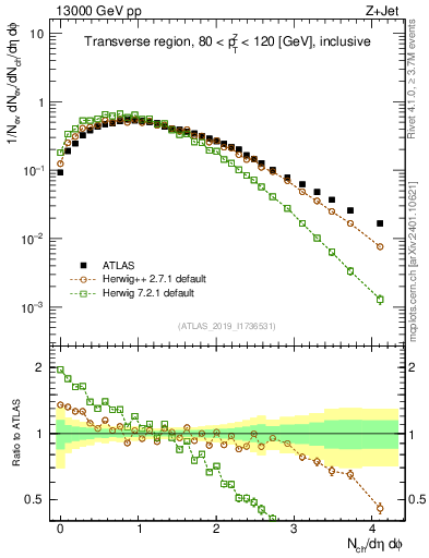 Plot of nch in 13000 GeV pp collisions