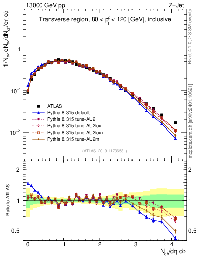 Plot of nch in 13000 GeV pp collisions