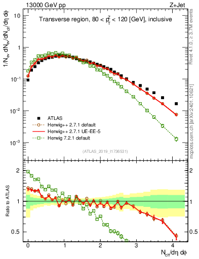 Plot of nch in 13000 GeV pp collisions