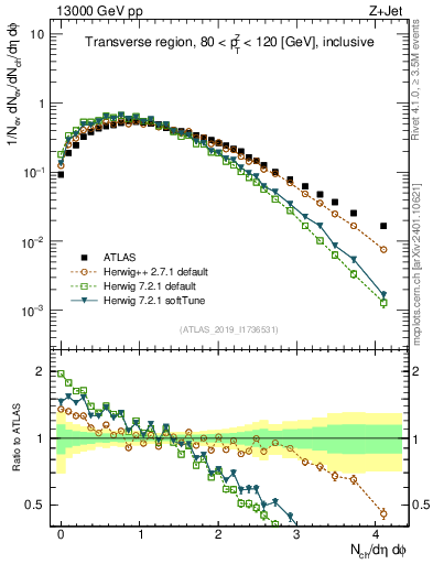 Plot of nch in 13000 GeV pp collisions