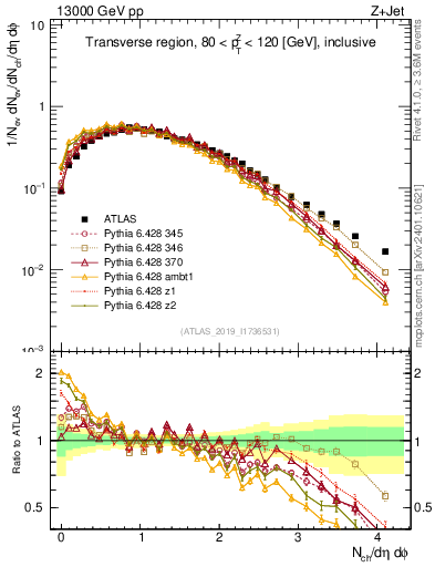 Plot of nch in 13000 GeV pp collisions