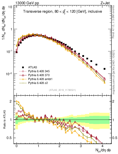 Plot of nch in 13000 GeV pp collisions