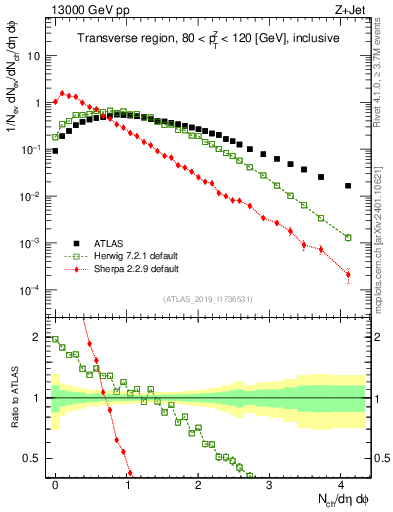 Plot of nch in 13000 GeV pp collisions