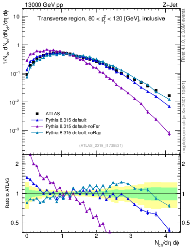 Plot of nch in 13000 GeV pp collisions