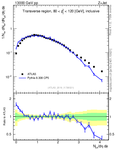 Plot of nch in 13000 GeV pp collisions