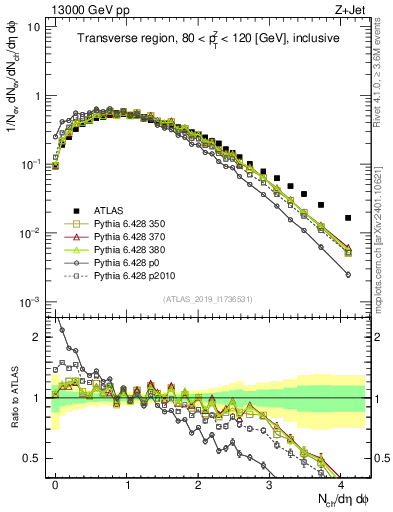 Plot of nch in 13000 GeV pp collisions