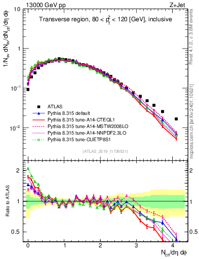 Plot of nch in 13000 GeV pp collisions