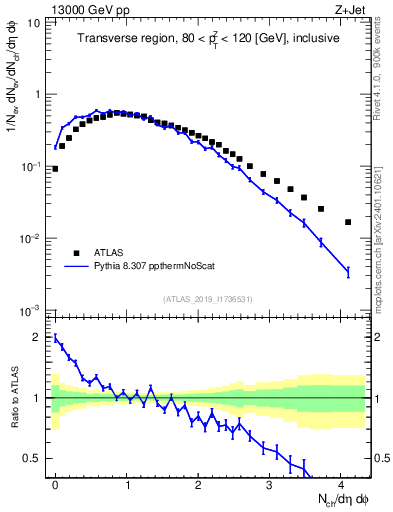 Plot of nch in 13000 GeV pp collisions