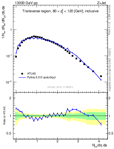 Plot of nch in 13000 GeV pp collisions