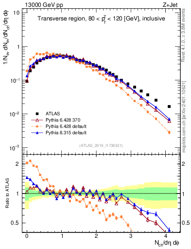Plot of nch in 13000 GeV pp collisions