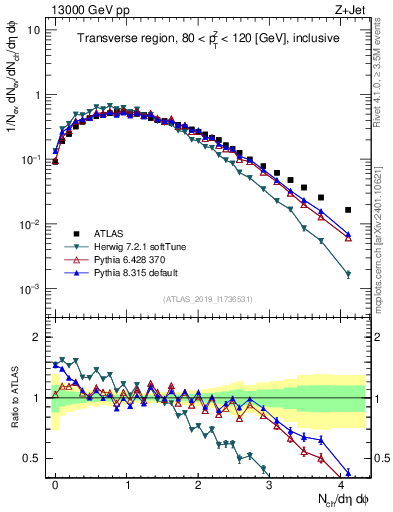 Plot of nch in 13000 GeV pp collisions