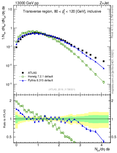 Plot of nch in 13000 GeV pp collisions