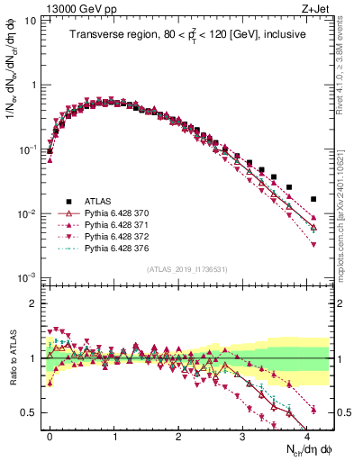Plot of nch in 13000 GeV pp collisions