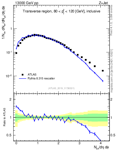 Plot of nch in 13000 GeV pp collisions