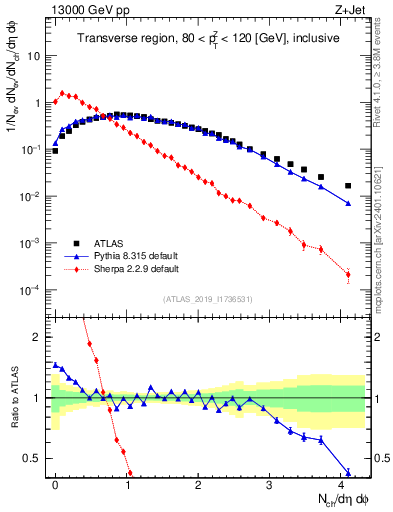 Plot of nch in 13000 GeV pp collisions
