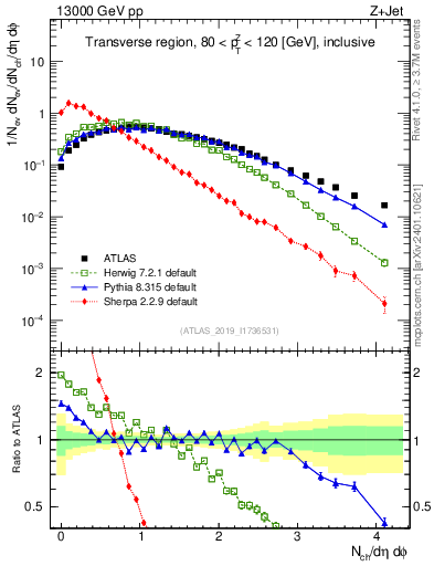 Plot of nch in 13000 GeV pp collisions