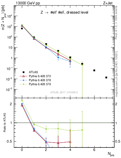 Plot of njets in 13000 GeV pp collisions