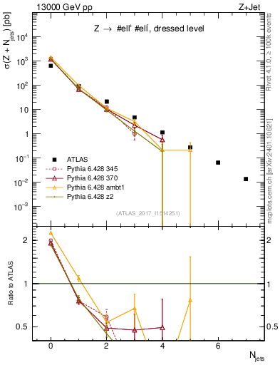 Plot of njets in 13000 GeV pp collisions