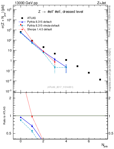 Plot of njets in 13000 GeV pp collisions