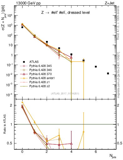 Plot of njets in 13000 GeV pp collisions