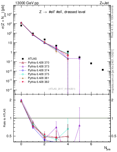 Plot of njets in 13000 GeV pp collisions