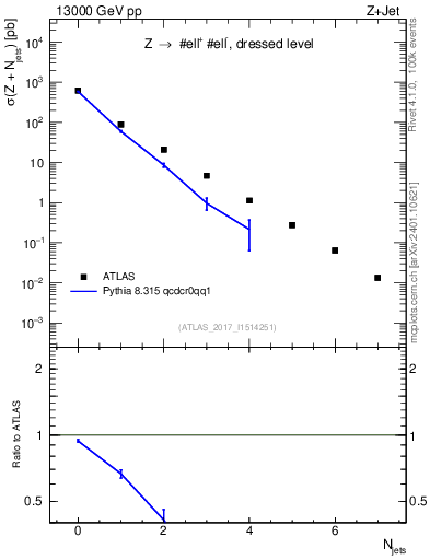 Plot of njets in 13000 GeV pp collisions