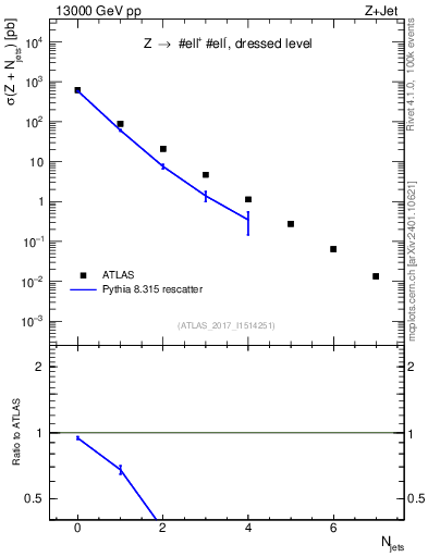 Plot of njets in 13000 GeV pp collisions