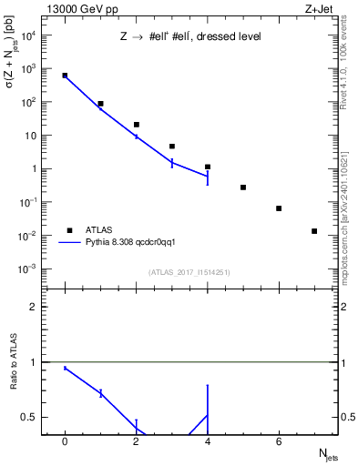 Plot of njets in 13000 GeV pp collisions