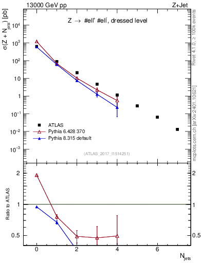 Plot of njets in 13000 GeV pp collisions