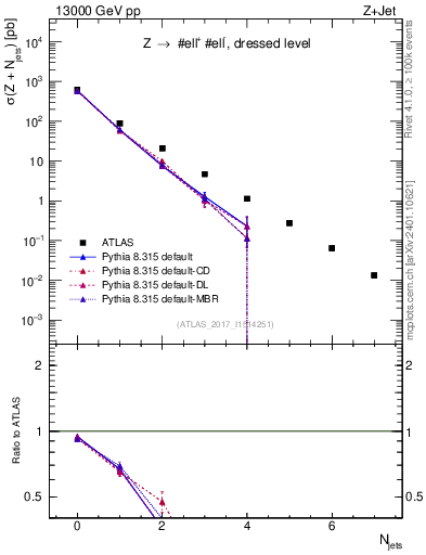 Plot of njets in 13000 GeV pp collisions