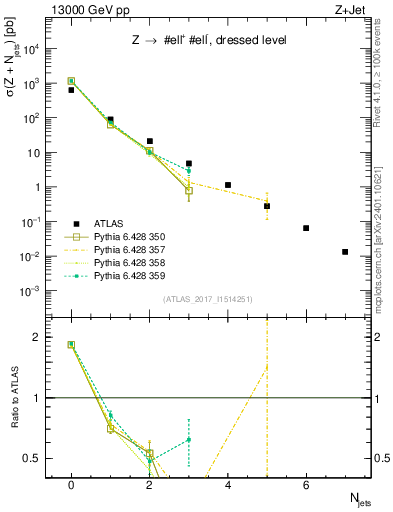 Plot of njets in 13000 GeV pp collisions